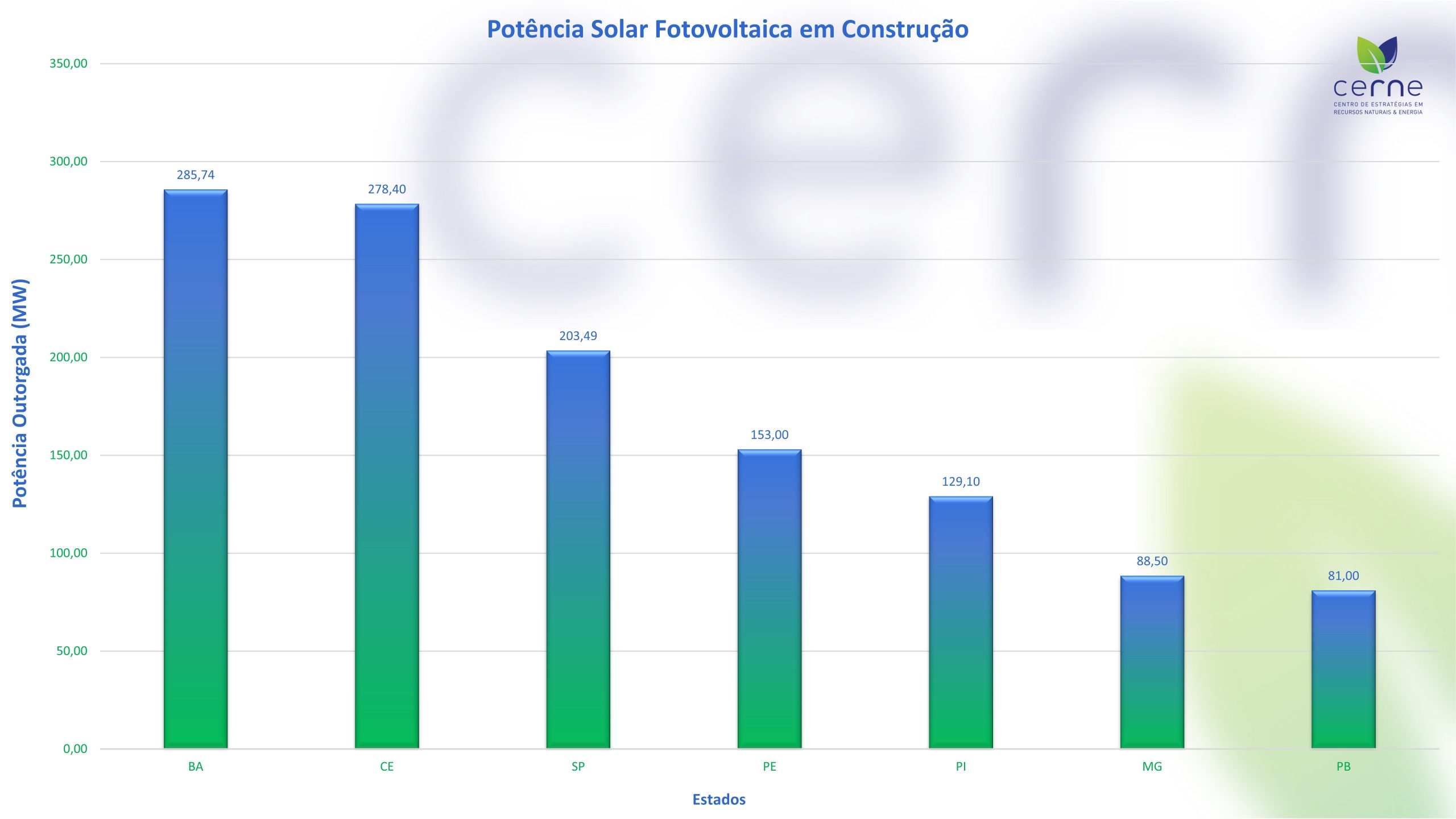 Indicadores do Setor de Energia Solar Fev/2021
