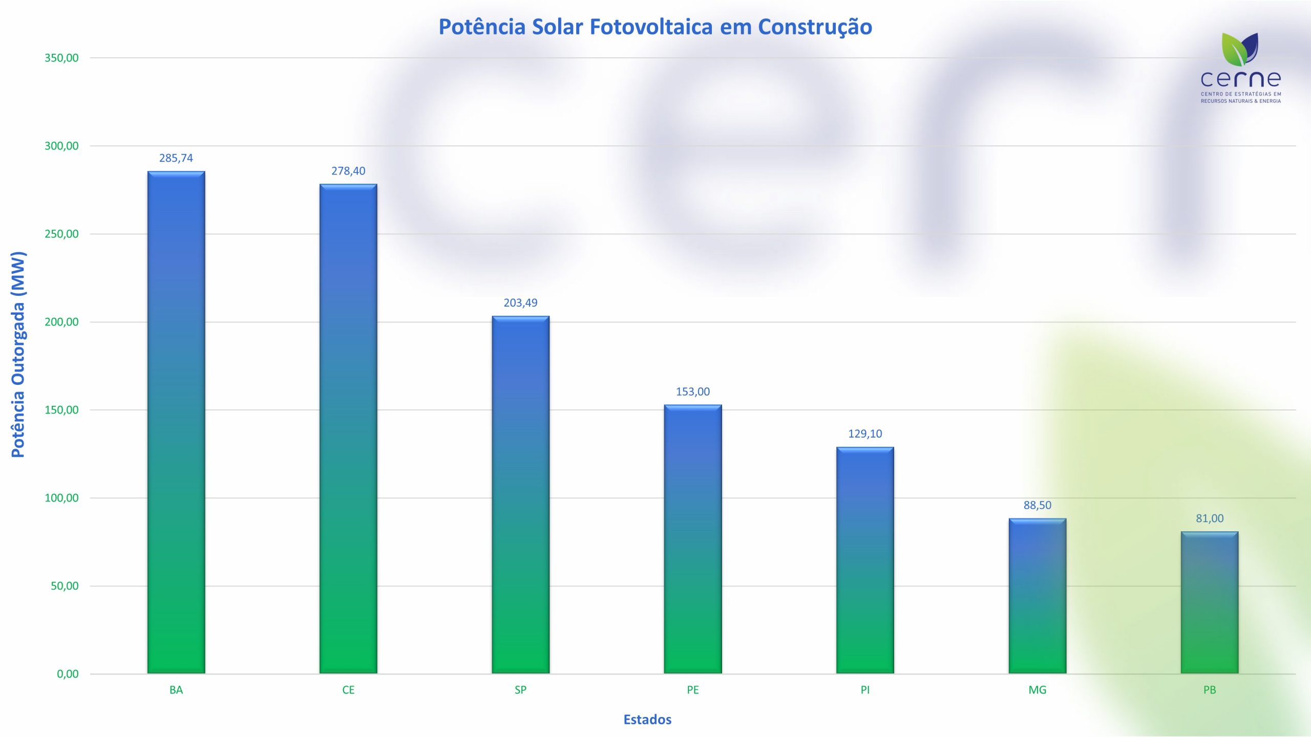 Indicadores do Setor de Energia Solar Mar/2021